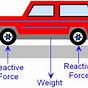 Force Diagram Of A Car Travelling At A Steady Speed