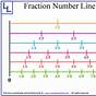 Number Line For Fractions Printable