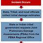 What Is The Disaster Declaration Process