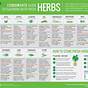Herbs And Benefits Chart