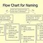 Flow Chart For Naming Compounds