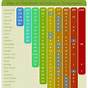 Vegetable Growing Temperature Chart