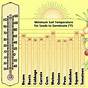 Temperature For Germinating Seeds