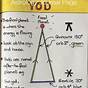 Yod Birth Chart Calculator