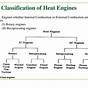 Types Of Heat Engine