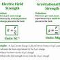 Electric Field Strength Units And Dimensions