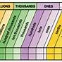 Each Group Of Three Digits On A Place Value Chart