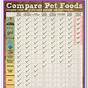 Compare Dog Food Chart