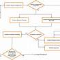 Incident Investigation Process Flow Chart