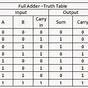 Full Adder Truth Table Explanation