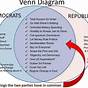 Federalist And Anti Federalist Venn Diagram