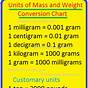 Weight Measurement Units Chart