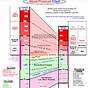 Vaughns Blood Pressure Chart