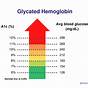 Hemoglobin A1c Glucose Conversion Chart