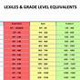 Istation Lexile Level Chart
