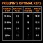 Prilepin's Chart Powerlifting