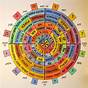 Evolutionary Astrology Birth Chart Calculator