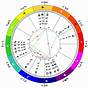 Kate Middleton Astrology Chart