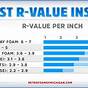 Insulation R Values Chart