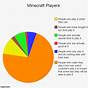 How Many People Play Minecraft