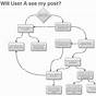 Flow Chart In Google Sheets