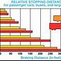 Truck Stopping Distance Chart