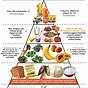 Food Pyramid Chart With Label