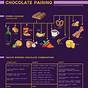 Wine And Chocolate Pairings Chart