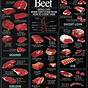 Printable Beef Cut Chart