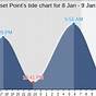 Tide Chart For Newport Rhode Island