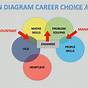 Venn Diagram Career Planning