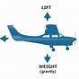 Four Forces Of Flight Worksheets
