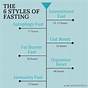 Dr Mindy Pelz Fasting Chart