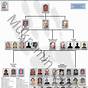 Genovese Crime Family Chart