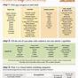 Food Combinations And Choices Chart