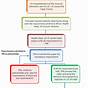 Insurance Claims Process Flow Chart