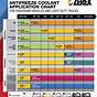 Zerex G 05 Compatibility Chart