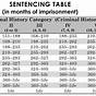 Felony Sentencing Chart Nc