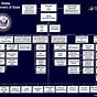 Department Of The Interior Org Chart