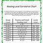 Fountas And Pinnell Reading Level Conversion Chart