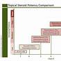 Topical Steroid Strength Chart