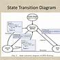 State Transition Diagram For Car Transmission