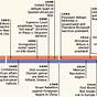 U.s. History Timeline Printable