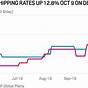 Shipping Spot Rates Chart