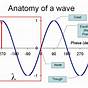 Wave Front Diagrams