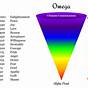 Energy Frequency And Vibration Chart
