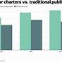 How Are Charter Schools Different From Public Schools