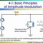 Principles Of Amplitude Modulation