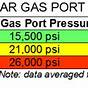 Gas Port Size Chart