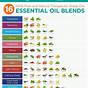 Essential Oil Blend Chart